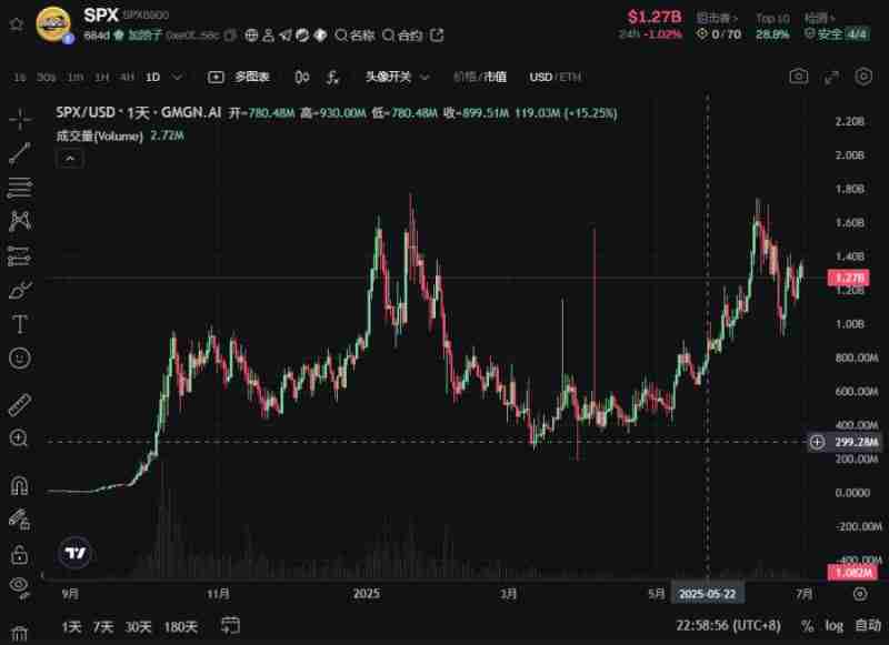 市场情绪复苏回暖!近期表现亮眼的Meme币盘点